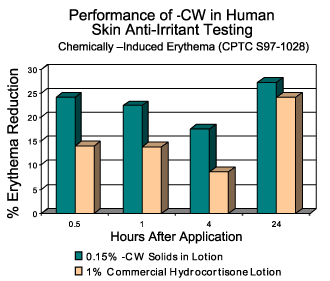 Performance of Fytosoothe&trade;-CW with Chemically-Induced Erythema